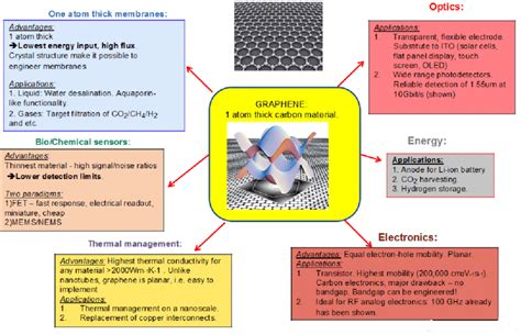 -Properties and applications of graphene | Download Scientific Diagram