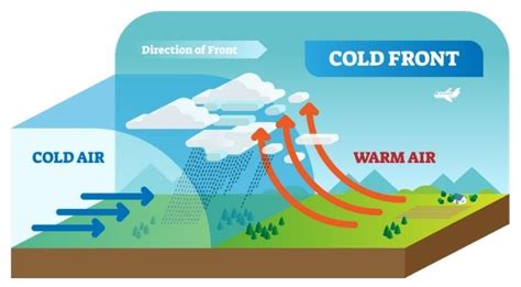 Air Mass Diagram For Kids