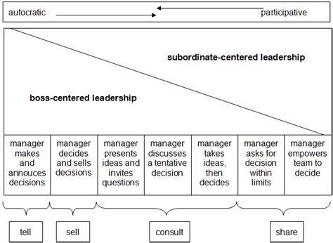 The Leadership Continuum Source: self-created; with reference to ...