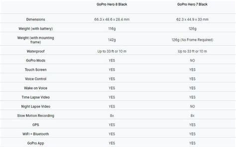 GoPro Hero 7 vs 8 Comparison: Should You Upgrade? [2020 Update] - Colorfy