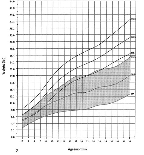 Growth Charts for Boys Free Download