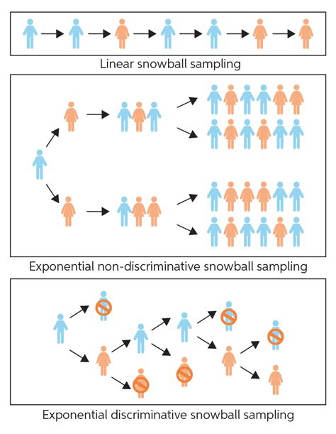 Snowball sampling | Chegg Writing