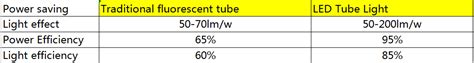 LED Vs Fluorescent Tube Comparison Chart