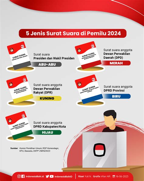 5 Surat Suara di Pemilu 2024 | Indonesia Baik