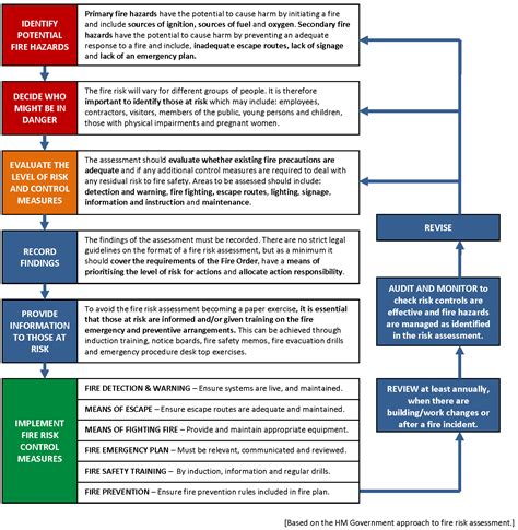 Fire Risk Assessment Factsheet - Arinite - Arinite