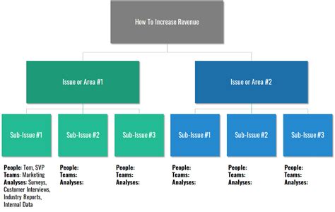 Issue Trees - What Are They and How Do You Use Them? - StrategyU