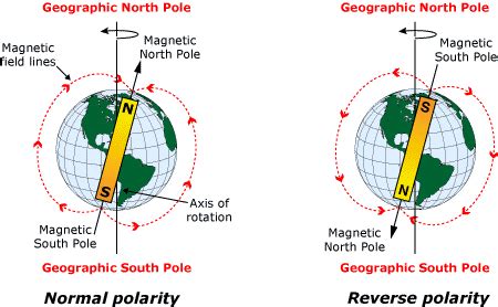 Earth's magnetic during a geomagnetic reversal video - Strange Sounds