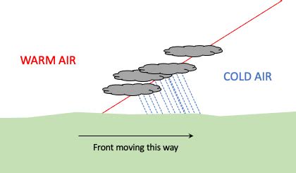 Warm Front | SKYbrary Aviation Safety