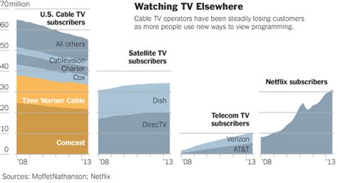 DirecTV vs Dish Network - Difference and Comparison | Diffen