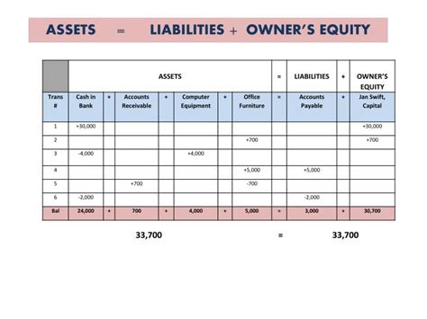 PPT - Chapter 3 Business Transactions and the Accounting Equation ...