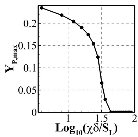 Figure S1: Stable portion of the S-shape curve. | Download Scientific Diagram