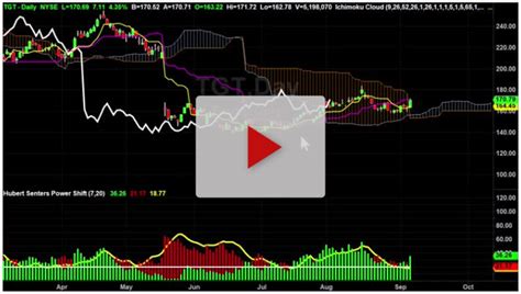 NVDA Stock Weekly Chart Analysis Part 1 - Hubert Senters