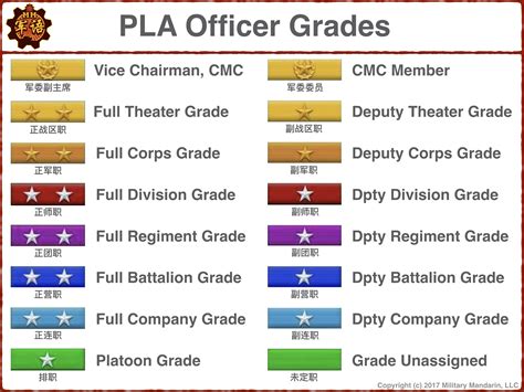 Brief: PLA Ranks and Grades – Military Mandarin