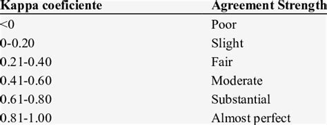 Kappa Coefficient Interpretation Accordingly with [16]. | Download Scientific Diagram