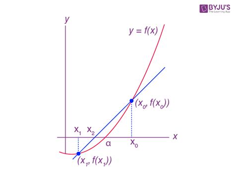 Secant Method (Definition, Formula, Steps, and Examples)