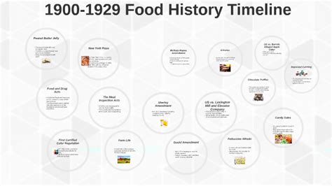 1900-1929 Food History Timeline by Amber Jackson on Prezi