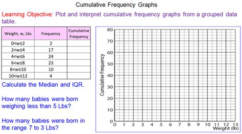 Cumulative Frequency Graphs