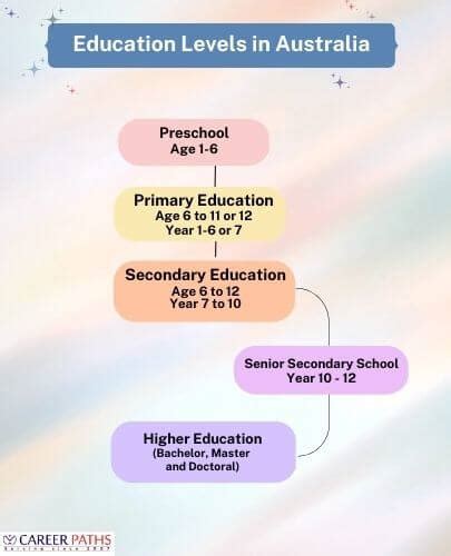 Australian Education System – Career Paths