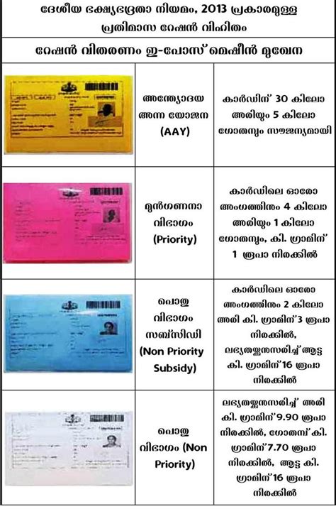 Digital...Kerala: Colour-Coded Ration Cards in Kerala...