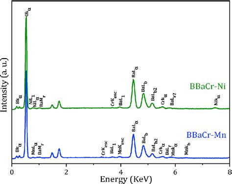 EDX spectra for two selected glass samples. | Download Scientific Diagram