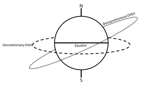 Geostationary Orbit – Geospatial Education Platform