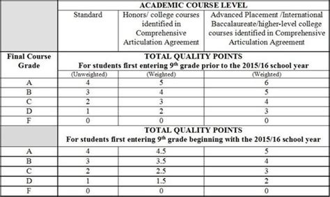 High School Policies - David W. Butler School Counseling Services