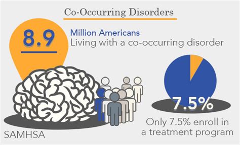 Co-Occurring Disorders