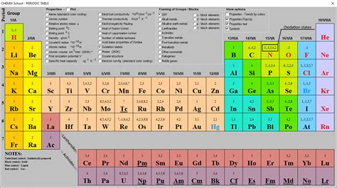 Oxidation states table of the elements