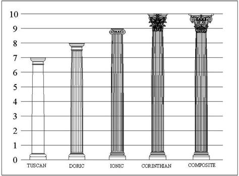 Vignola’s 16th-century classification of Five Orders of Architecture remains a reliable guide to ...