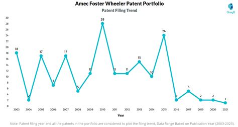 Amec Foster Wheeler Patents - Key Insights and Stats - Insights;Gate