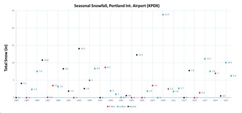 OR weather: Winter weather outlook for 2022-2023 for Portland, Oregon and Cascades