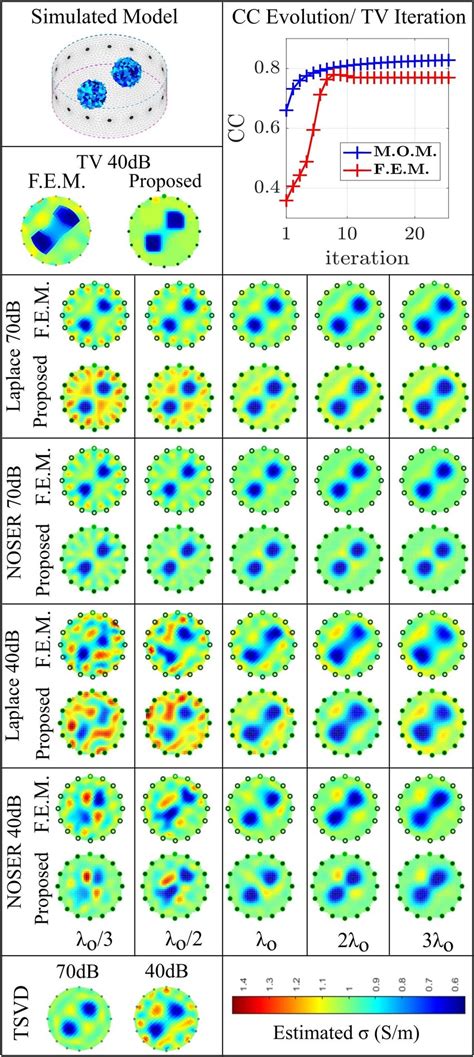 EIT image reconstructions for the simulated case I, under various ...