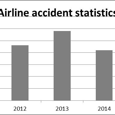 Airline accident statistics 2011-2015 Source: own elaboration on the... | Download Scientific ...