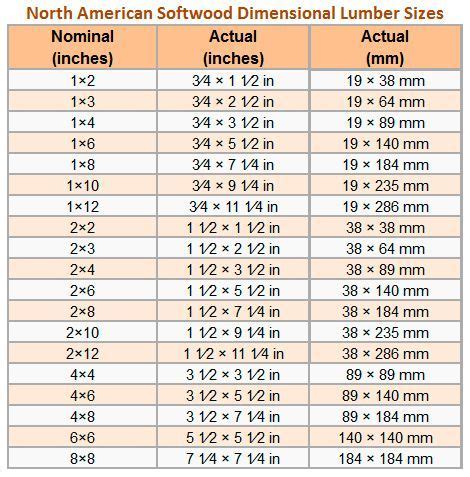 2x4 actual dimensions - Google Search | Lumber sizes, Lumber ...