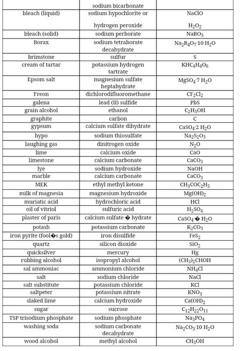 List Of Chemical Compounds Names And Formulas Pdf at Lee Durham blog