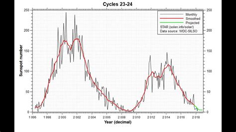 David's Blog: Sunspot Cycle 24 Comes To An End | khou.com