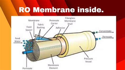 Reverse Osmosis Membrane Inside view - YouTube