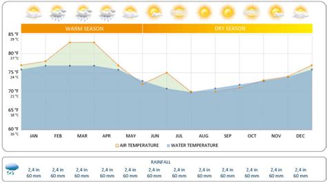 Seasons in Galapagos - Discovering Galapagos