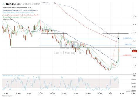 How to Trade Lucid Stock as Buyout Speculation Swirls - TheStreet