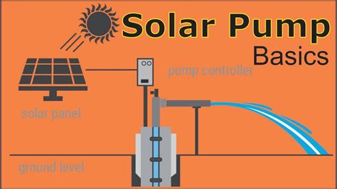 Solar Pump - types , selection , policy explained - YouTube