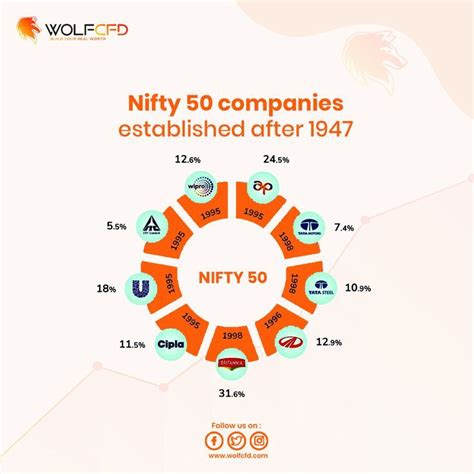 Nifty 50 companies established after 1947.