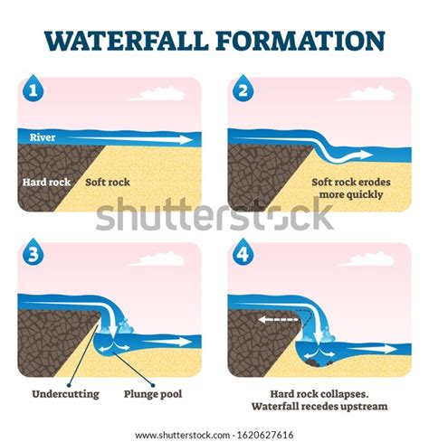 Waterfall Formation Diagram Vector Illustration Educational Stock ...