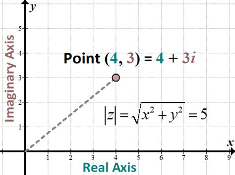 Complex Plane - Math Hints