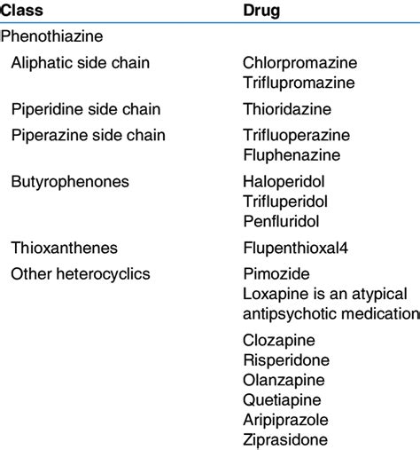 Classification of antipsychotic drugs | Download Scientific Diagram