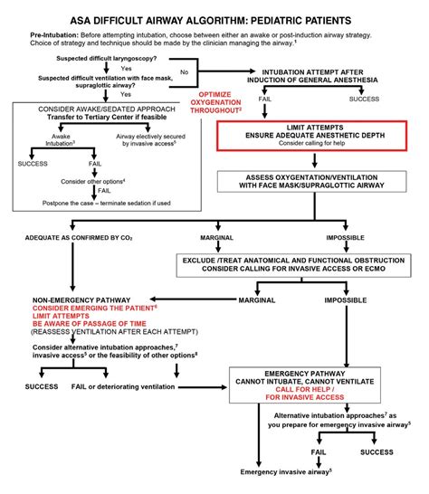 ASA difficult airway NEW guidelines - by Ron Litman