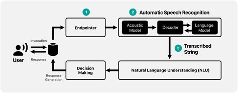 Improved Speech Recognition for People Who Stutter - Apple Machine Learning Research