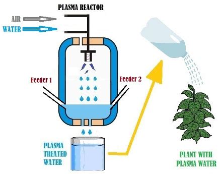 Plasma activated water for agriculture - Advanced Plasma Solutions