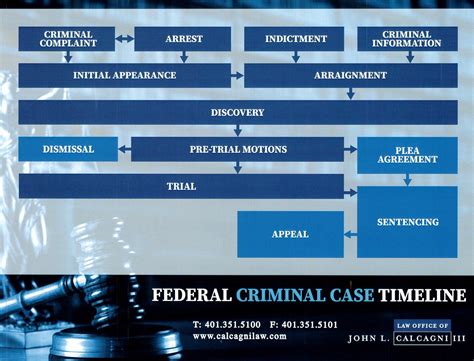 Federal Criminal Case Timeline - John L. Calcangi Criminal Attorney