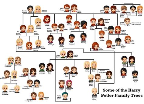 Image from http://img12.deviantart.net/ff13/i/2012/358/9/e/harry_potter_family_tree_by_wasi ...