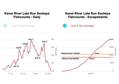 ADFG Fish Counts | Alaska Boat Rental & Guide Service